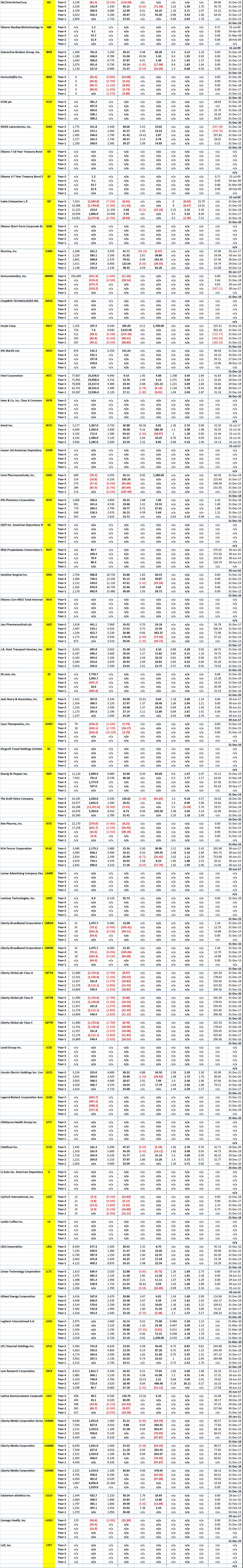 Nasdaq Mega and Large Stocks - 5 Years of Key Financial Data for Company Code I to L